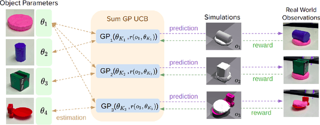 Figure 1 for Estimating Material Properties of Interacting Objects Using Sum-GP-UCB