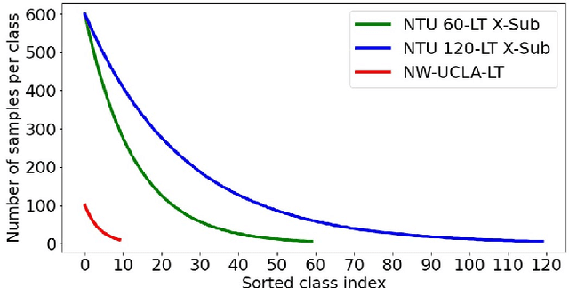 Figure 4 for Balanced Representation Learning for Long-tailed Skeleton-based Action Recognition