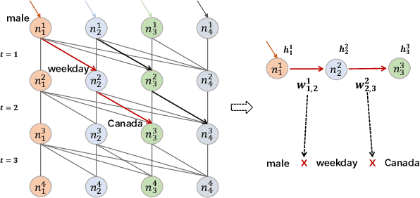 Figure 3 for Directed Acyclic Graph Factorization Machines for CTR Prediction via Knowledge Distillation