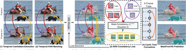 Figure 4 for Mask-Free Video Instance Segmentation