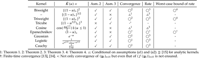 Figure 2 for Convergence Analysis of Mean Shift
