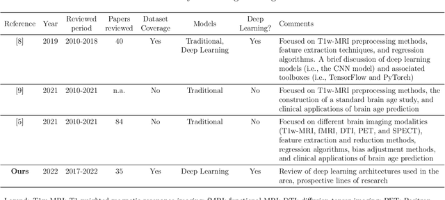 Figure 1 for Deep Learning for Brain Age Estimation: A Systematic Review