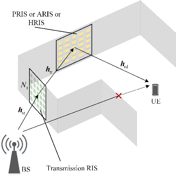 Figure 1 for Active RIS-Assisted mmWave Indoor Signal Enhancement Based on Transparent RIS