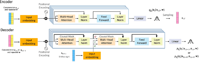 Figure 1 for Speech Modeling with a Hierarchical Transformer Dynamical VAE