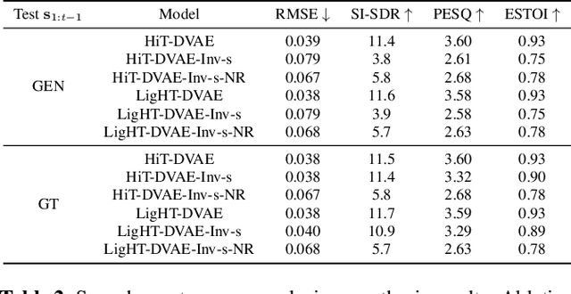 Figure 3 for Speech Modeling with a Hierarchical Transformer Dynamical VAE