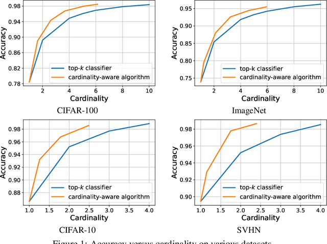 Figure 1 for Top-$k$ Classification and Cardinality-Aware Prediction