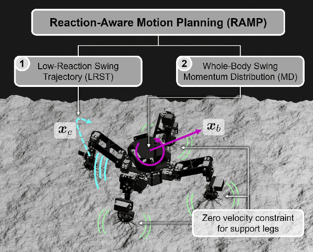 Figure 1 for RAMP: Reaction-Aware Motion Planning of Multi-Legged Robots for Locomotion in Microgravity