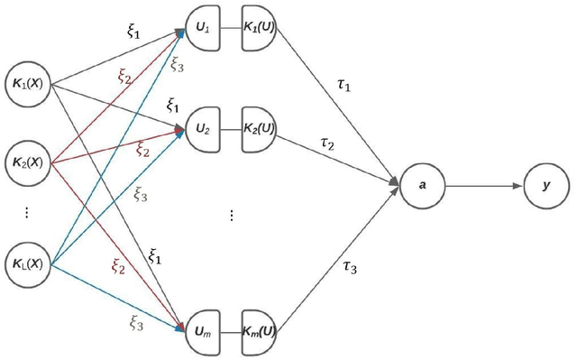 Figure 1 for An Association Test Based on Kernel-Based Neural Networks for Complex Genetic Association Analysis