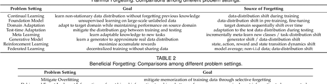 Figure 2 for A Comprehensive Survey of Forgetting in Deep Learning Beyond Continual Learning