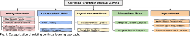 Figure 1 for A Comprehensive Survey of Forgetting in Deep Learning Beyond Continual Learning