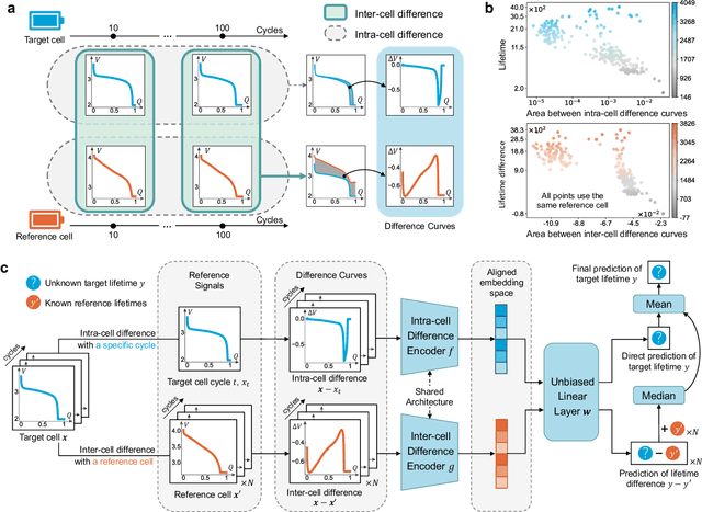 Figure 1 for Learning Intra- and Inter-Cell Differences for Accurate Battery Lifespan Prediction across Diverse Conditions