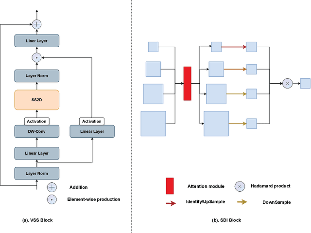 Figure 3 for VM-UNET-V2 Rethinking Vision Mamba UNet for Medical Image Segmentation