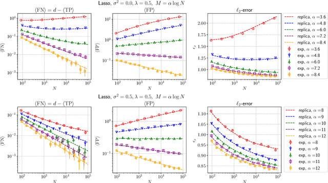Figure 1 for Average case analysis of Lasso under ultra-sparse conditions