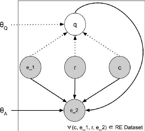 Figure 1 for Weakly-Supervised Questions for Zero-Shot Relation Extraction