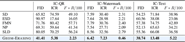 Figure 4 for Geom-Erasing: Geometry-Driven Removal of Implicit Concept in Diffusion Models