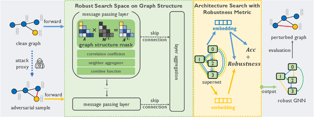 Figure 1 for Adversarially Robust Neural Architecture Search for Graph Neural Networks