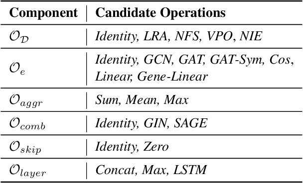 Figure 3 for Adversarially Robust Neural Architecture Search for Graph Neural Networks