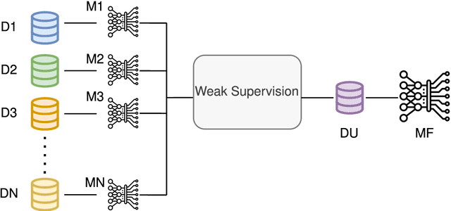 Figure 1 for Fusing Pseudo Labels with Weak Supervision for Dynamic Traffic Scenarios