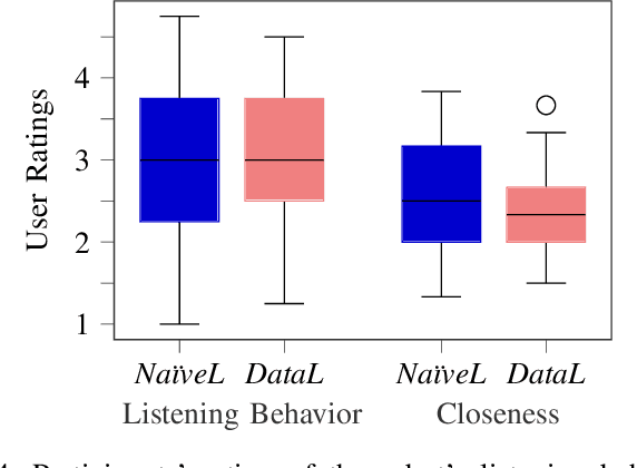 Figure 4 for Robot Duck Debugging: Can Attentive Listening Improve Problem Solving?