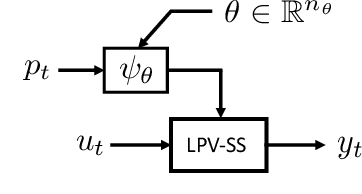 Figure 1 for Learning Stable and Robust Linear Parameter-Varying State-Space Models