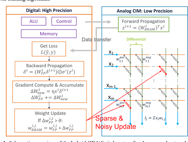 Figure 1 for Bulk-Switching Memristor-based Compute-In-Memory Module for Deep Neural Network Training