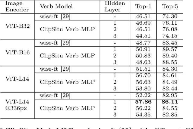 Figure 4 for ClipSitu: Effectively Leveraging CLIP for Conditional Predictions in Situation Recognition