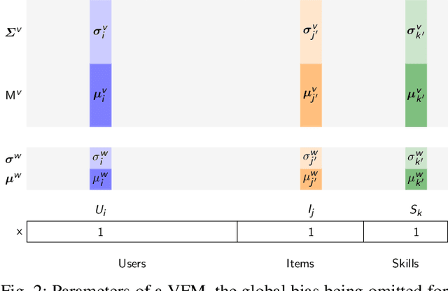 Figure 2 for Variational Factorization Machines for Preference Elicitation in Large-Scale Recommender Systems