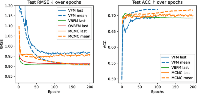 Figure 3 for Variational Factorization Machines for Preference Elicitation in Large-Scale Recommender Systems