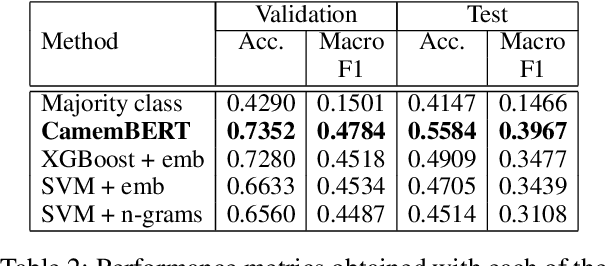 Figure 3 for FreCDo: A Large Corpus for French Cross-Domain Dialect Identification