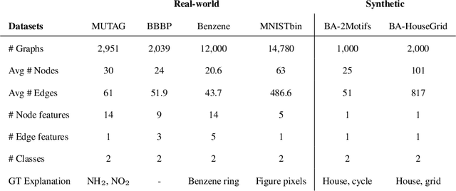 Figure 4 for GInX-Eval: Towards In-Distribution Evaluation of Graph Neural Network Explanations