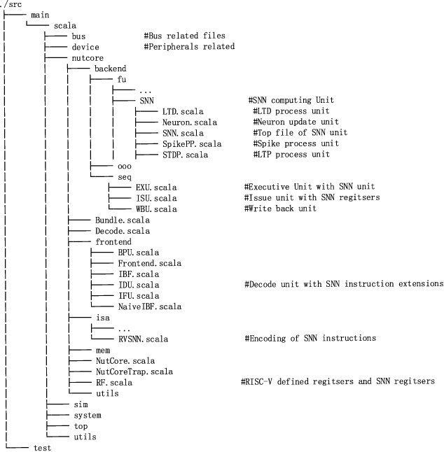 Figure 1 for RISC-V Toolchain and Agile Development based Open-source Neuromorphic Processor