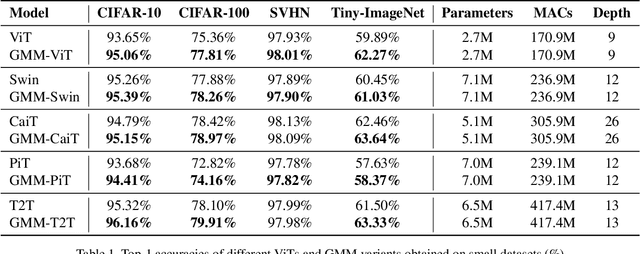 Figure 2 for CNN or ViT? Revisiting Vision Transformers Through the Lens of Convolution