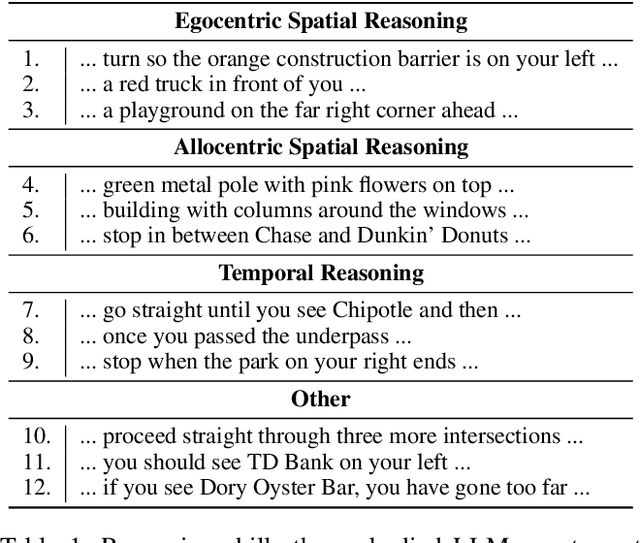 Figure 2 for VELMA: Verbalization Embodiment of LLM Agents for Vision and Language Navigation in Street View