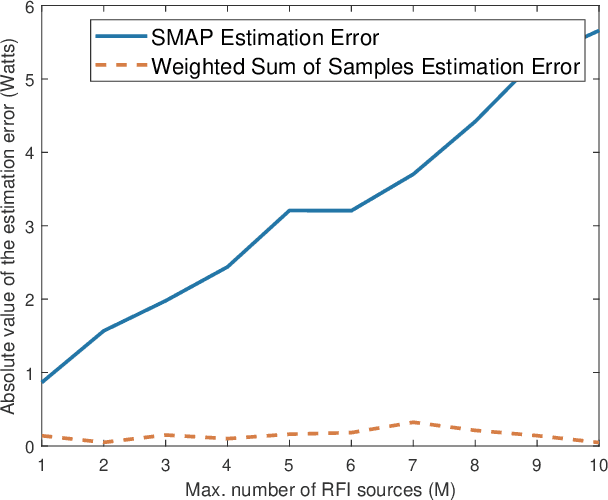 Figure 2 for minimizing estimation error variance using a weighted sum of samples from the soil moisture active passive (SMAP) satellite