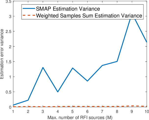 Figure 3 for minimizing estimation error variance using a weighted sum of samples from the soil moisture active passive (SMAP) satellite