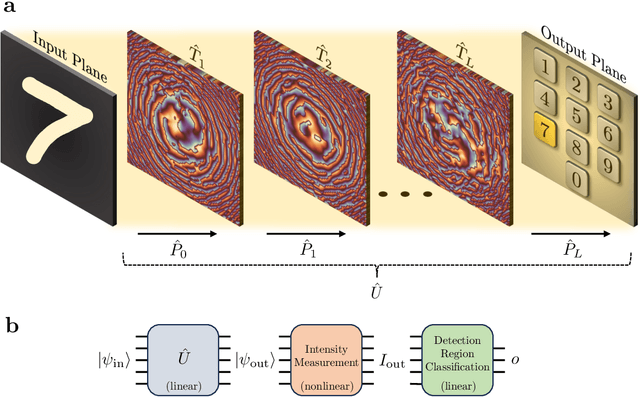 Figure 1 for Role of Spatial Coherence in Diffractive Optical Neural Networks