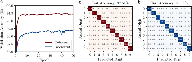 Figure 3 for Role of Spatial Coherence in Diffractive Optical Neural Networks