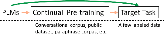 Figure 1 for Revisit Few-shot Intent Classification with PLMs: Direct Fine-tuning vs. Continual Pre-training