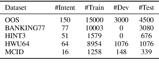 Figure 2 for Revisit Few-shot Intent Classification with PLMs: Direct Fine-tuning vs. Continual Pre-training