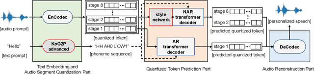 Figure 1 for SC VALL-E: Style-Controllable Zero-Shot Text to Speech Synthesizer