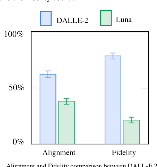 Figure 1 for Accuracy and Fidelity Comparison of Luna and DALL-E 2 Diffusion-Based Image Generation Systems
