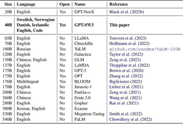 Figure 1 for GPT-SW3: An Autoregressive Language Model for the Nordic Languages