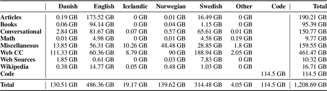 Figure 3 for GPT-SW3: An Autoregressive Language Model for the Nordic Languages