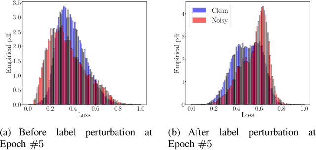 Figure 2 for BadLabel: A Robust Perspective on Evaluating and Enhancing Label-noise Learning