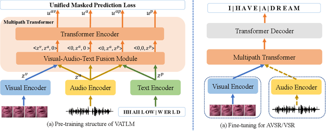 Figure 1 for VATLM: Visual-Audio-Text Pre-Training with Unified Masked Prediction for Speech Representation Learning