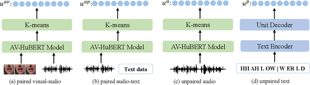 Figure 2 for VATLM: Visual-Audio-Text Pre-Training with Unified Masked Prediction for Speech Representation Learning