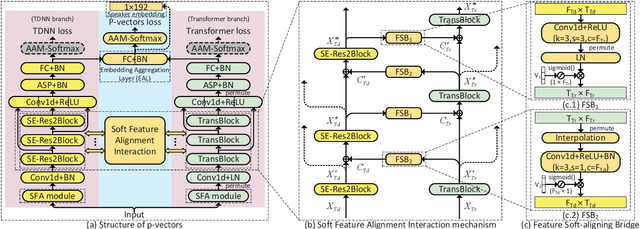 Figure 3 for P-vectors: A Parallel-Coupled TDNN/Transformer Network for Speaker Verification