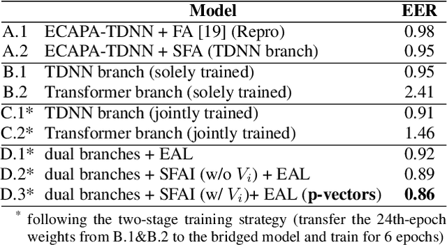 Figure 4 for P-vectors: A Parallel-Coupled TDNN/Transformer Network for Speaker Verification