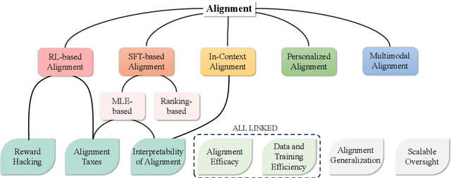 Figure 4 for On the Essence and Prospect: An Investigation of Alignment Approaches for Big Models