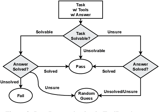 Figure 3 for StableToolBench: Towards Stable Large-Scale Benchmarking on Tool Learning of Large Language Models